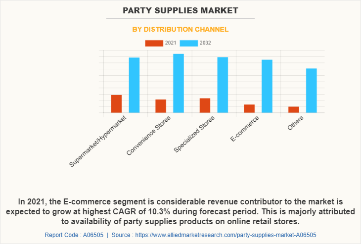 Party Supplies Market by Distribution Channel