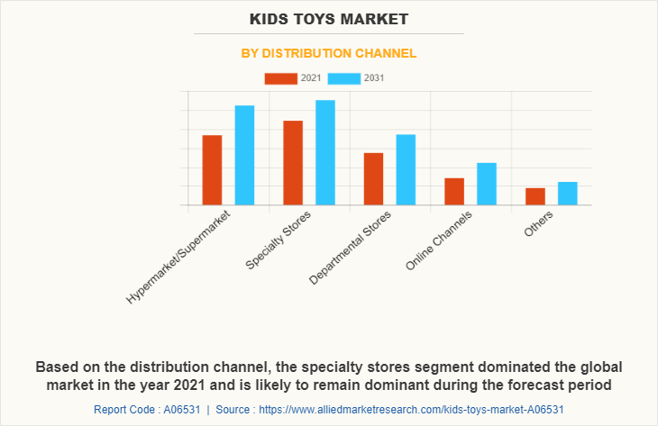 Kids Toys Market by Distribution Channel