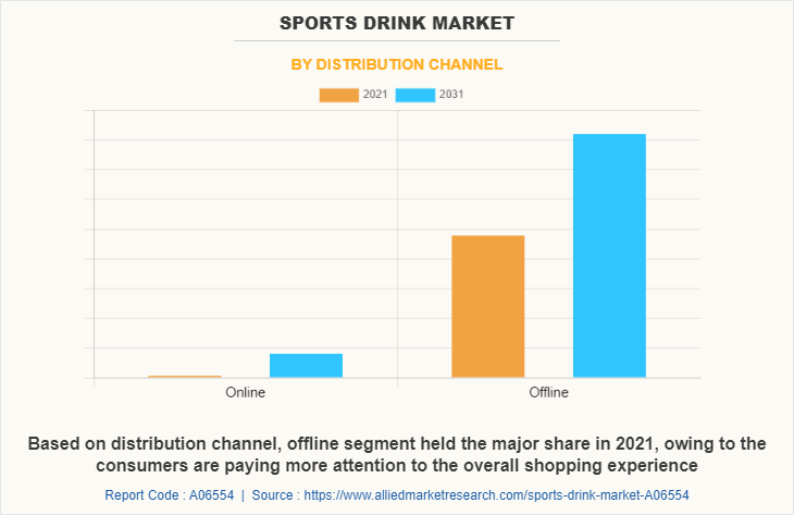 Sports Drink Market by Distribution Channel