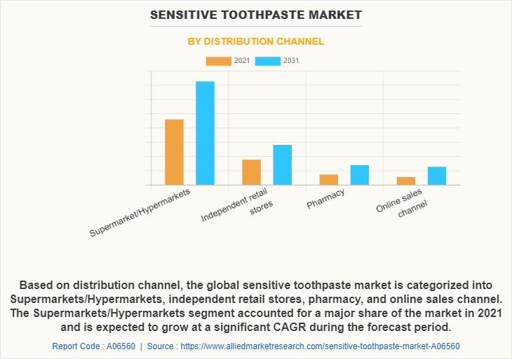 Sensitive Toothpaste Market by Distribution Channel