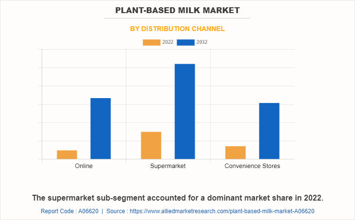 Plant-based Milk Market by Distribution Channel