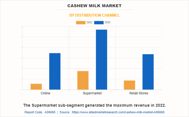 Cashew Milk Market by Distribution Channel