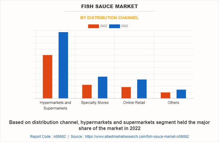 Fish Sauce Market by Distribution Channel