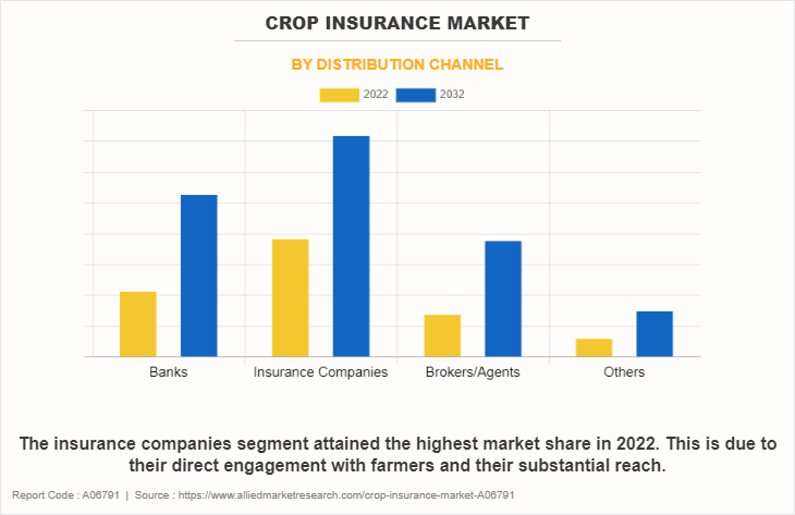 Crop Insurance Market by Distribution Channel