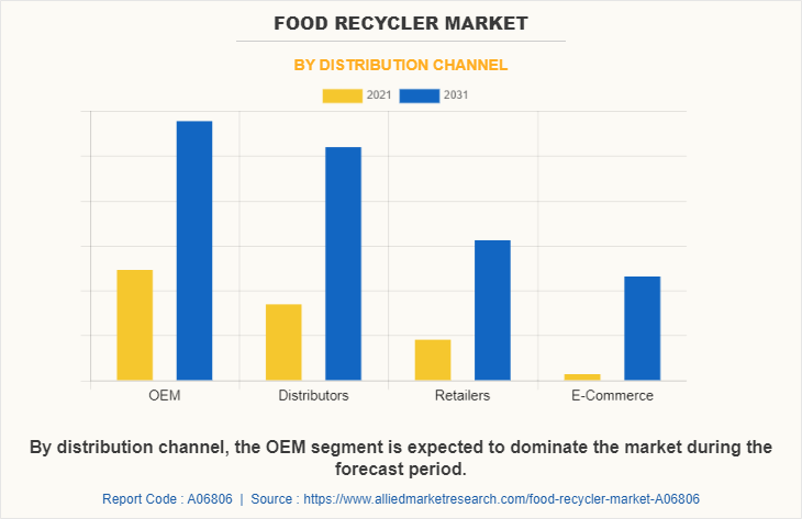 Food Recycler Market