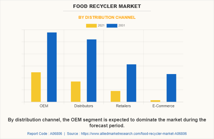 Food Recycler Market by Distribution Channel