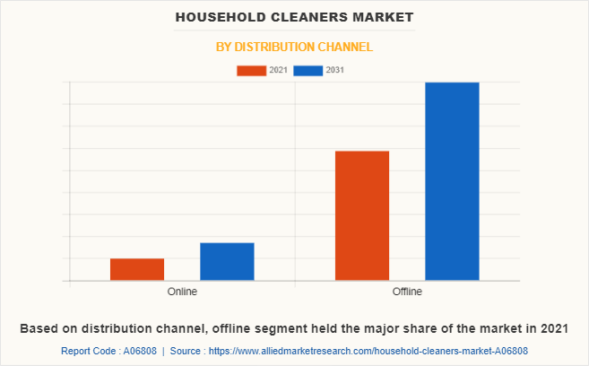 Household Cleaners Market by Distribution Channel