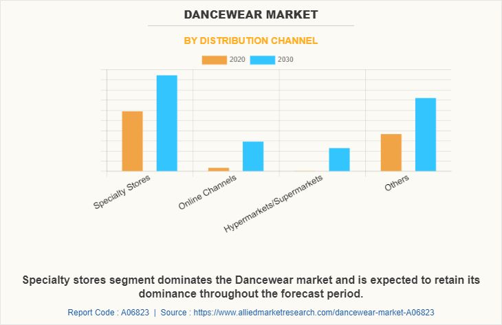 Dancewear Market by Distribution Channel
