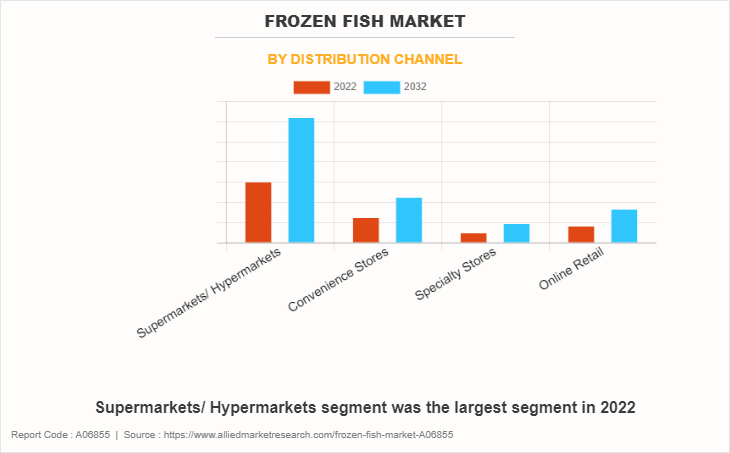 Frozen Fish Market by Distribution Channel