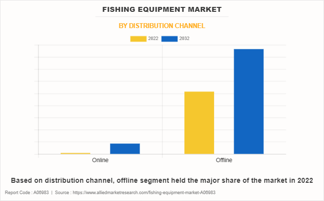 Fishing Equipment Market by Distribution Channel