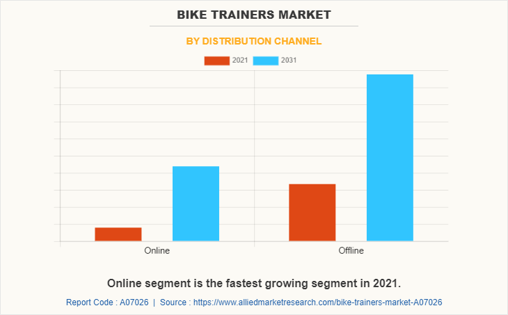 Bike Trainers Market by Distribution Channel