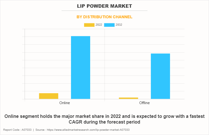 Lip Powder Market by Distribution Channel