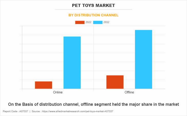 Pet Toys Market by Distribution Channel