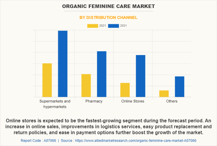 Organic feminine care Market