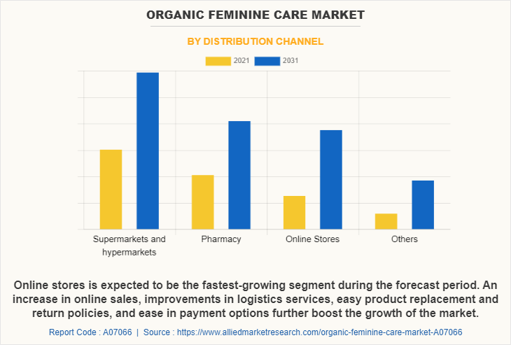 Organic feminine care Market by Distribution Channel