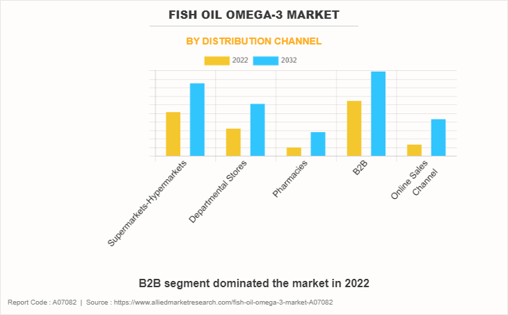 Fish Oil Omega-3 Market by Distribution Channel