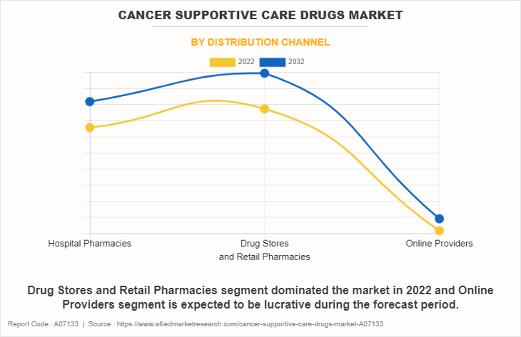 Cancer Supportive Care Drugs Market by Distribution Channel