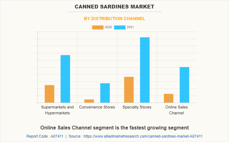 Canned Sardines Market by Distribution Channel
