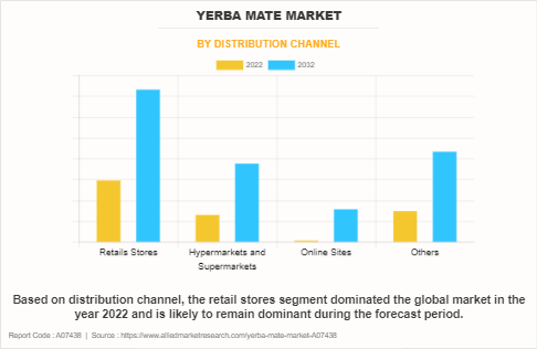 Yerba Mate Market by Distribution Channel