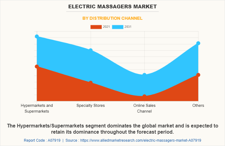 Electric Massagers Market by Distribution Channel