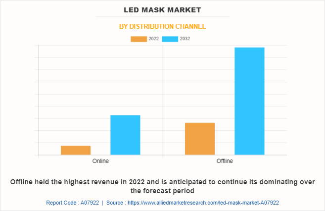 Led Mask Market by Distribution Channel