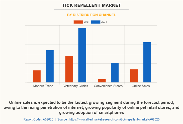 Tick Repellent Market by Distribution Channel