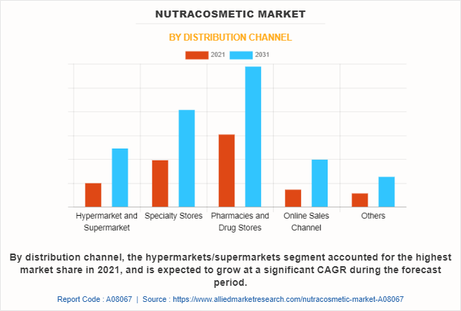 Nutracosmetic Market by Distribution Channel