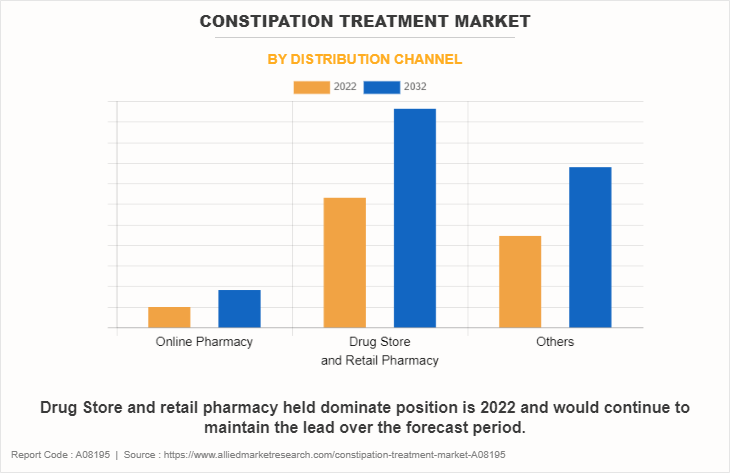 Constipation Treatment Market by Distribution Channel