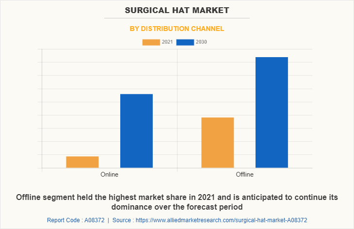 Surgical Hat Market by Distribution Channel