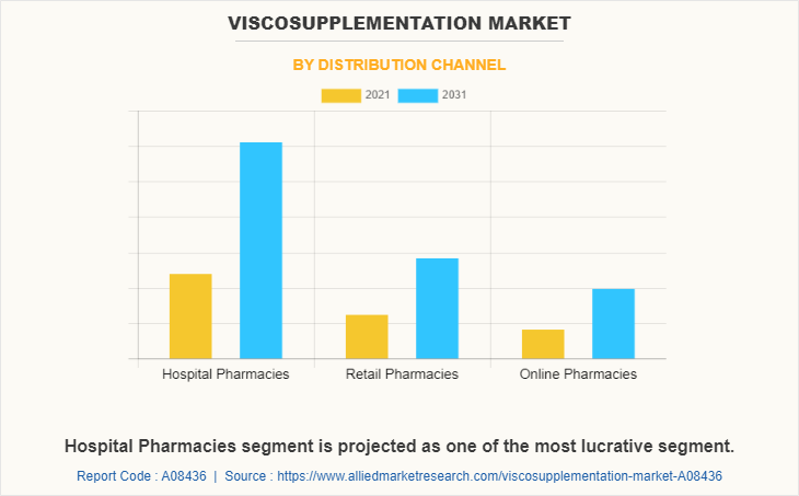 Viscosupplementation Market by Distribution channel