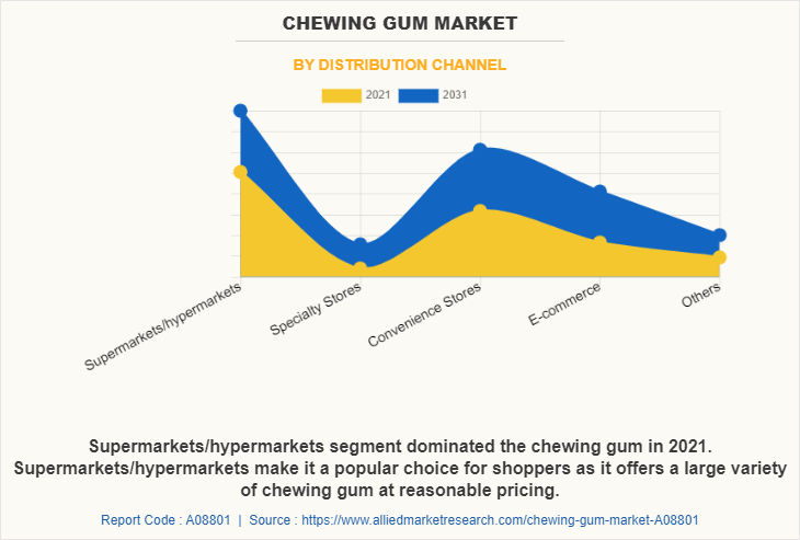 Chewing gum Market by Distribution Channel