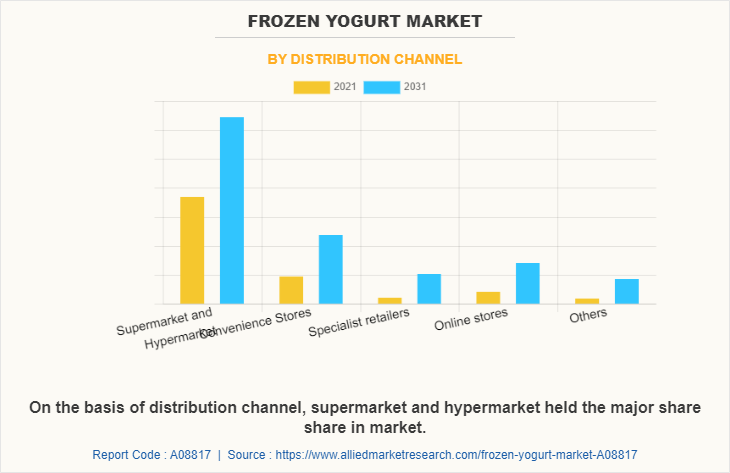Frozen Yogurt Market by Distribution Channel