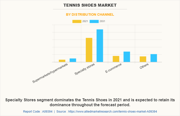 Tennis Shoes Market by Distribution Channel