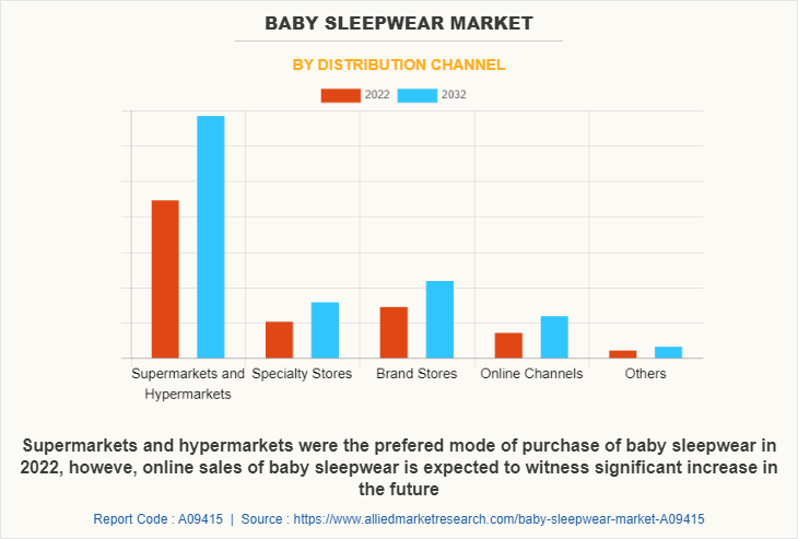 Baby Sleepwear Market by Distribution Channel