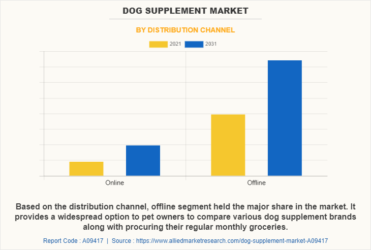 Dog Supplement Market by Distribution Channel