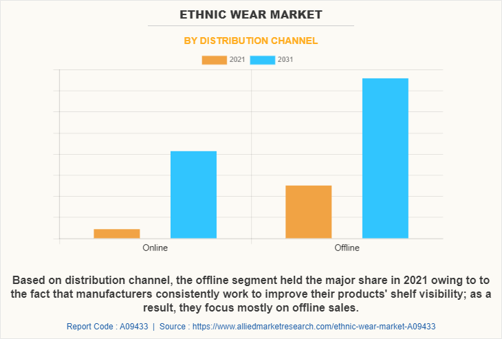 Ethnic Wear Market by Distribution Channel