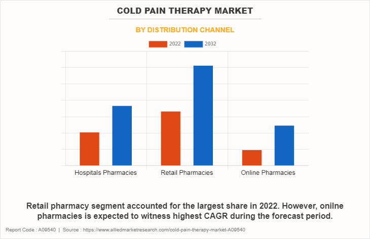 Cold Pain Therapy Market by Distribution Channel