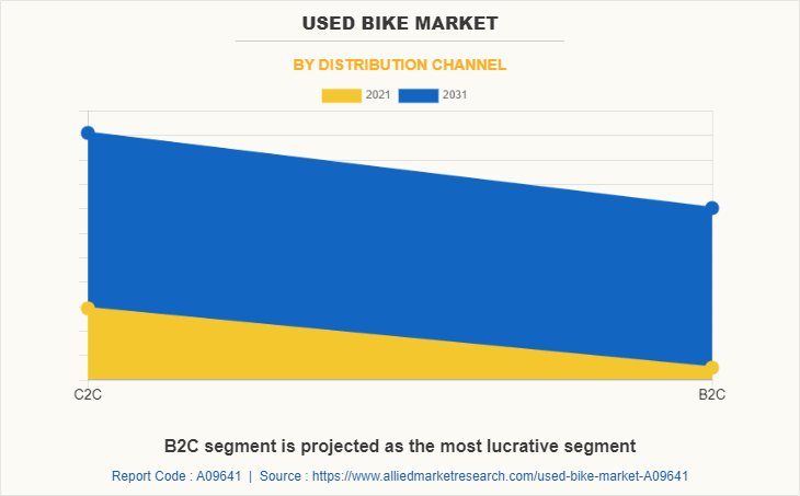 Used Bike Market by Distribution channel