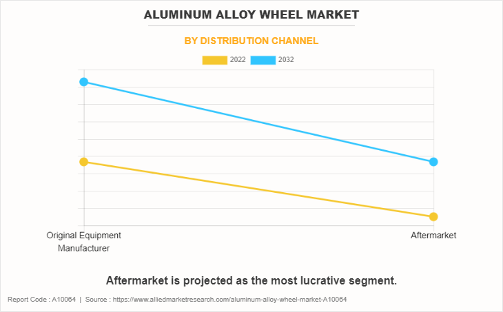 Aluminum Alloy Wheel Market by Distribution Channel