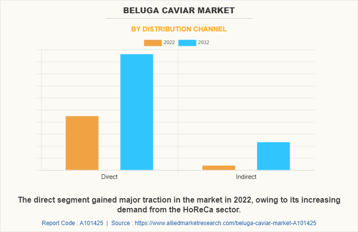 Beluga Caviar Market by Distribution Channel
