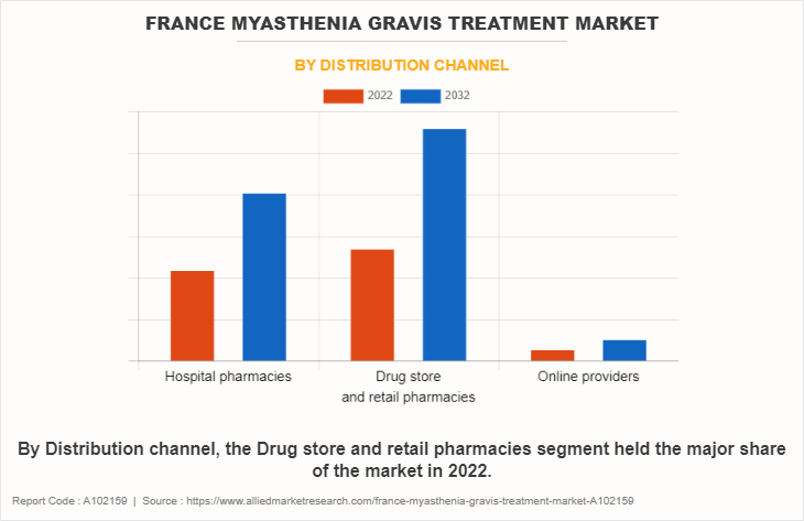 France Myasthenia Gravis Treatment Market by Distribution channel