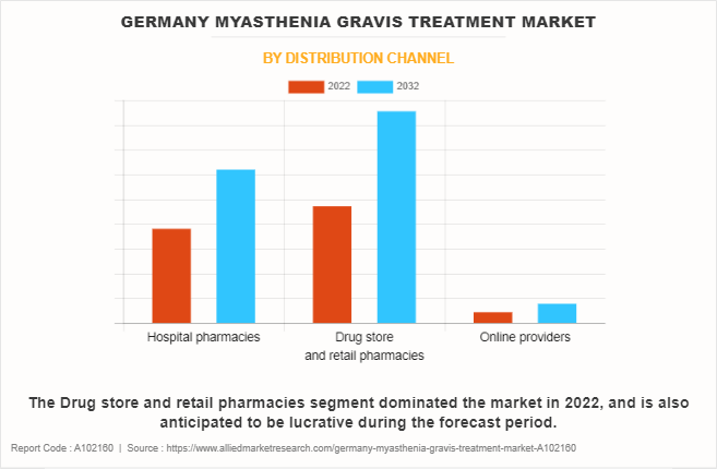 Germany Myasthenia Gravis Treatment Market by Distribution channel