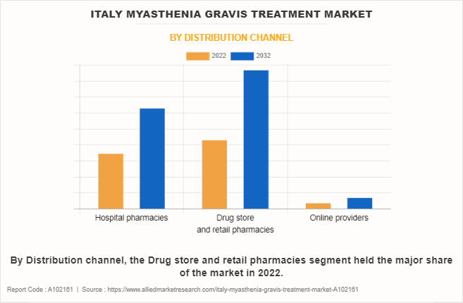 Italy Myasthenia Gravis Treatment Market by Distribution channel
