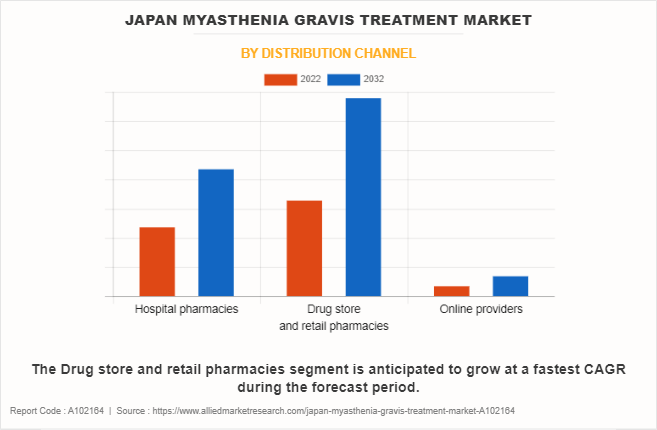 Japan Myasthenia Gravis Treatment Market by Distribution channel