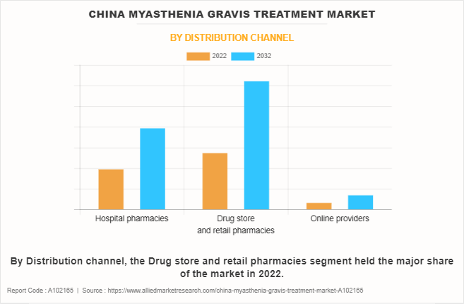 China Myasthenia Gravis Treatment Market by Distribution channel