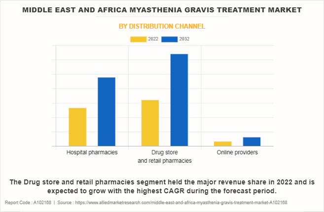 Middle East And Africa Myasthenia Gravis Treatment Market by Distribution channel