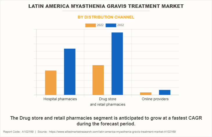 Latin America Myasthenia Gravis Treatment Market by Distribution channel