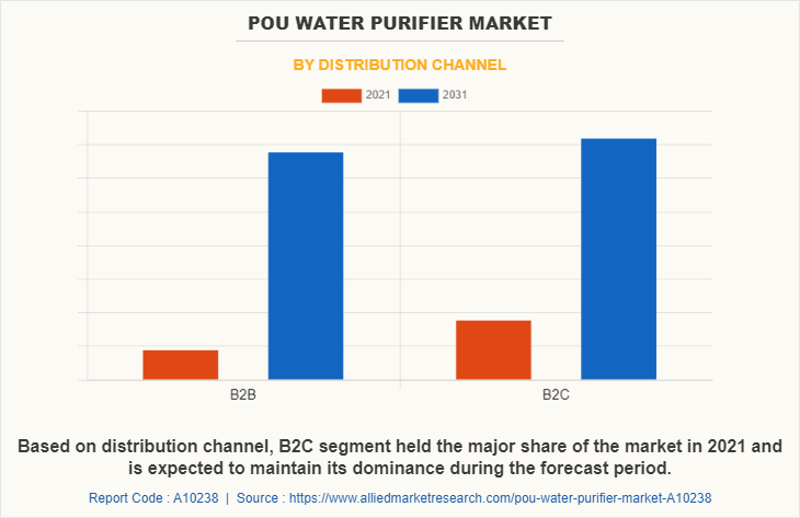 POU Water Purifier Market by Distribution Channel