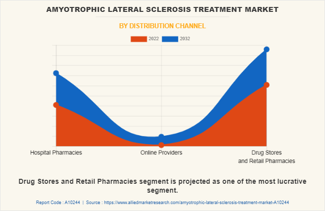 Amyotrophic Lateral Sclerosis Treatment Market by Distribution Channel
