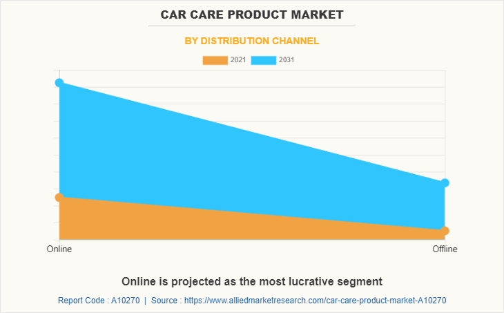 Car Care Product Market by Distribution Channel